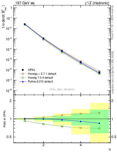 Plot of broadjmin-mom in 197 GeV ee collisions