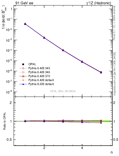 Plot of broadjmin-mom in 91 GeV ee collisions