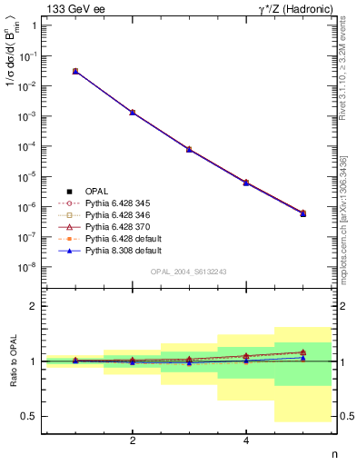 Plot of broadjmin-mom in 133 GeV ee collisions