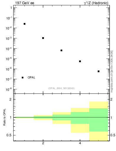 Plot of broadjmin-mom in 197 GeV ee collisions