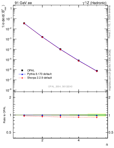 Plot of broadjmin-mom in 91 GeV ee collisions