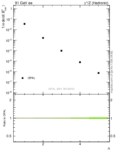 Plot of broadjmin-mom in 91 GeV ee collisions