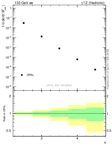 Plot of broadjmin-mom in 133 GeV ee collisions