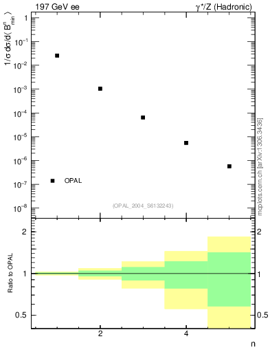 Plot of broadjmin-mom in 197 GeV ee collisions