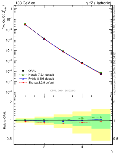 Plot of broadjmin-mom in 133 GeV ee collisions