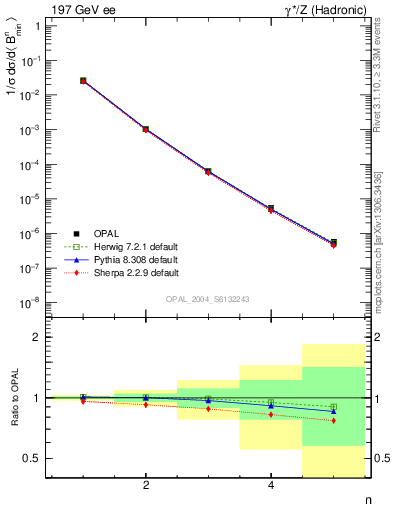 Plot of broadjmin-mom in 197 GeV ee collisions