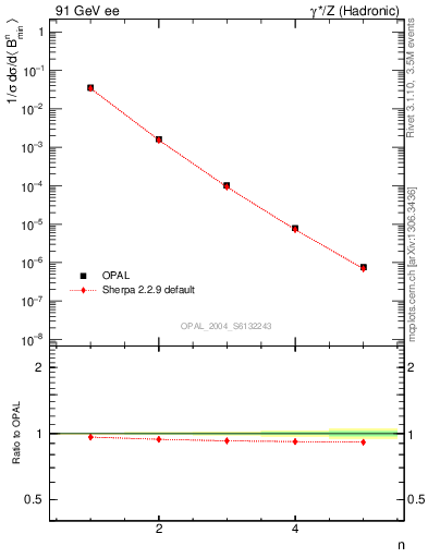 Plot of broadjmin-mom in 91 GeV ee collisions