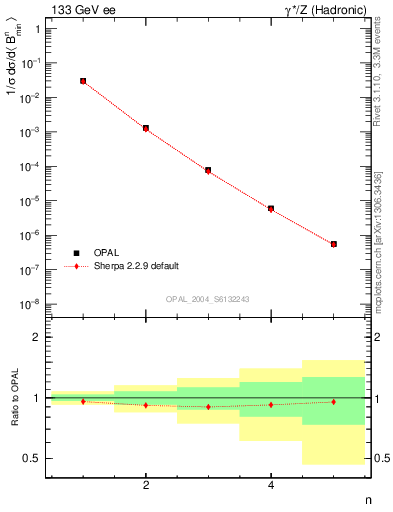 Plot of broadjmin-mom in 133 GeV ee collisions