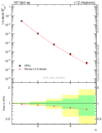 Plot of broadjmin-mom in 197 GeV ee collisions