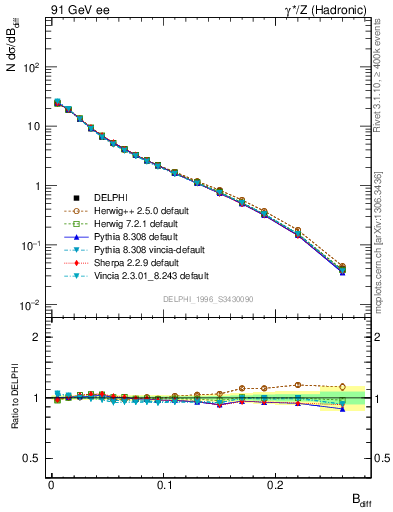 Plot of broadjwndiff in 91 GeV ee collisions