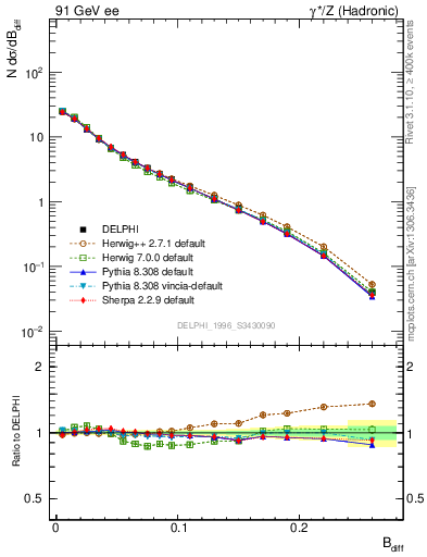 Plot of broadjwndiff in 91 GeV ee collisions