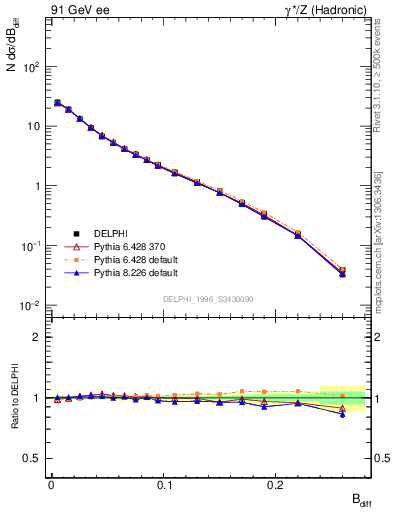 Plot of broadjwndiff in 91 GeV ee collisions