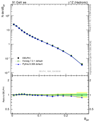 Plot of broadjwndiff in 91 GeV ee collisions