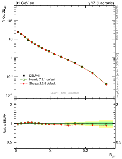 Plot of broadjwndiff in 91 GeV ee collisions