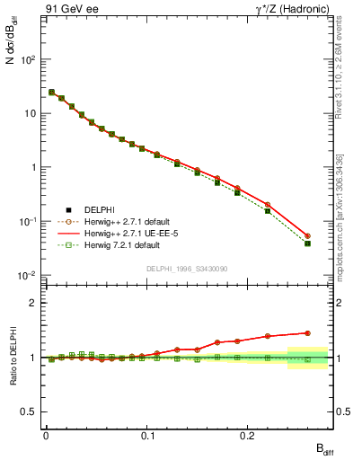 Plot of broadjwndiff in 91 GeV ee collisions