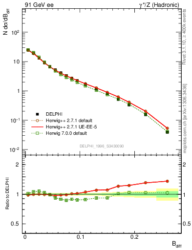 Plot of broadjwndiff in 91 GeV ee collisions