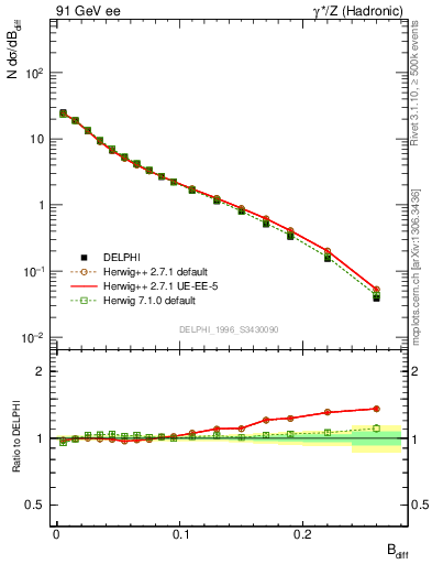 Plot of broadjwndiff in 91 GeV ee collisions