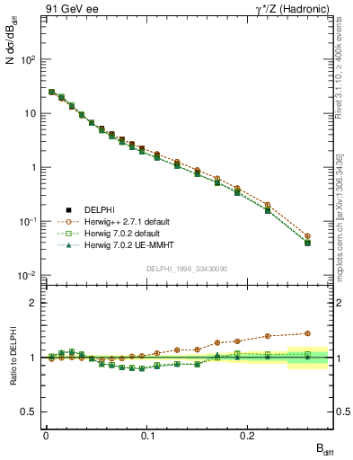 Plot of broadjwndiff in 91 GeV ee collisions