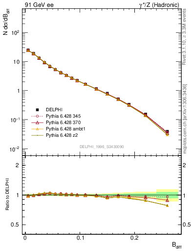 Plot of broadjwndiff in 91 GeV ee collisions