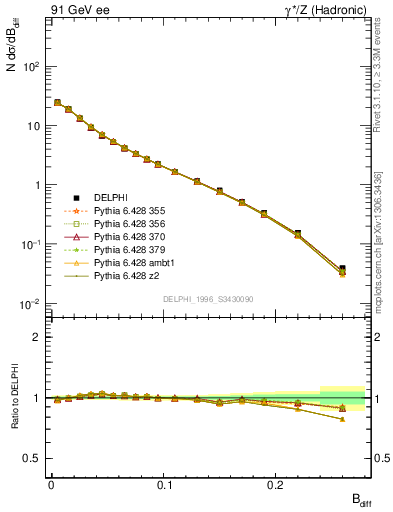 Plot of broadjwndiff in 91 GeV ee collisions