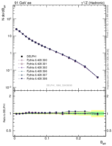 Plot of broadjwndiff in 91 GeV ee collisions