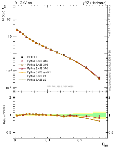 Plot of broadjwndiff in 91 GeV ee collisions