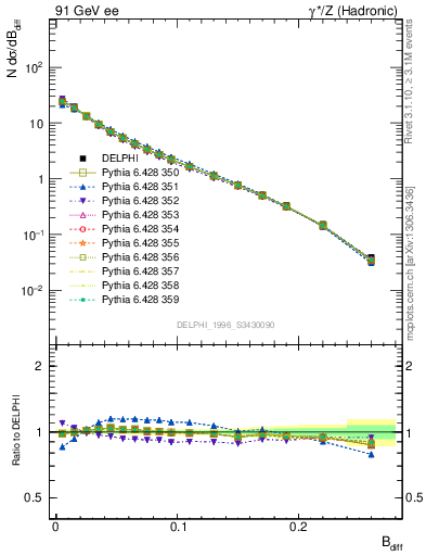 Plot of broadjwndiff in 91 GeV ee collisions