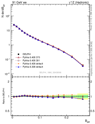 Plot of broadjwndiff in 91 GeV ee collisions