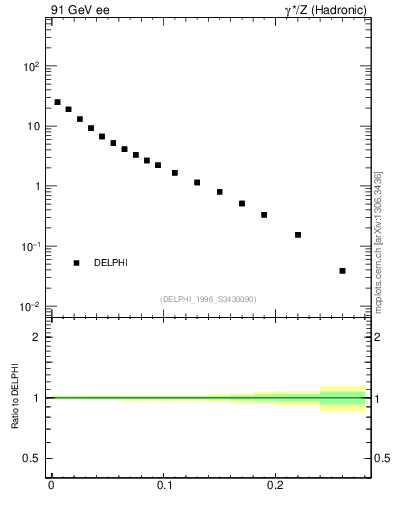 Plot of broadjwndiff in 91 GeV ee collisions