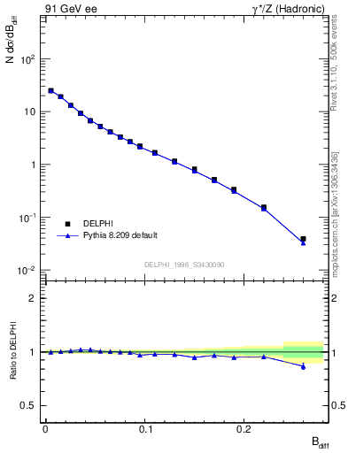 Plot of broadjwndiff in 91 GeV ee collisions