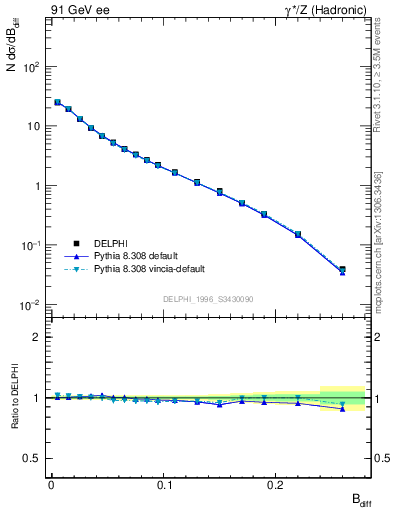 Plot of broadjwndiff in 91 GeV ee collisions