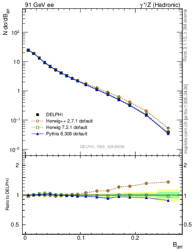 Plot of broadjwndiff in 91 GeV ee collisions