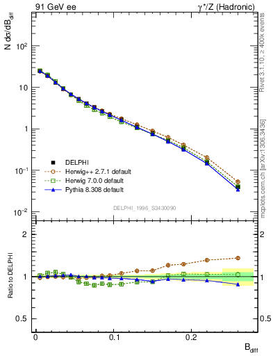 Plot of broadjwndiff in 91 GeV ee collisions