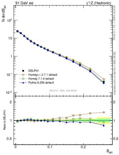 Plot of broadjwndiff in 91 GeV ee collisions