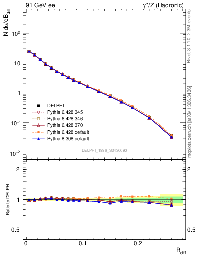 Plot of broadjwndiff in 91 GeV ee collisions