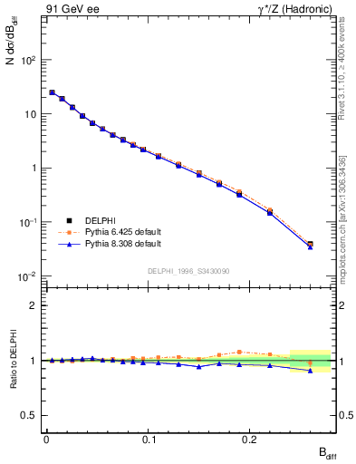 Plot of broadjwndiff in 91 GeV ee collisions