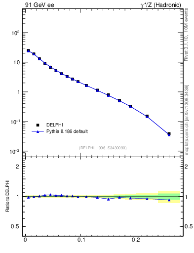 Plot of broadjwndiff in 91 GeV ee collisions