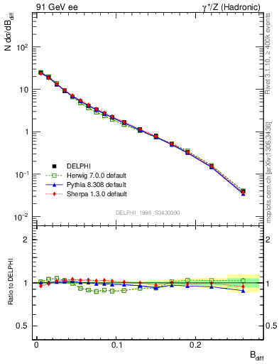 Plot of broadjwndiff in 91 GeV ee collisions