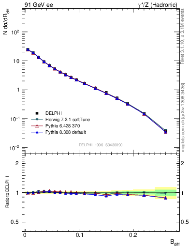 Plot of broadjwndiff in 91 GeV ee collisions