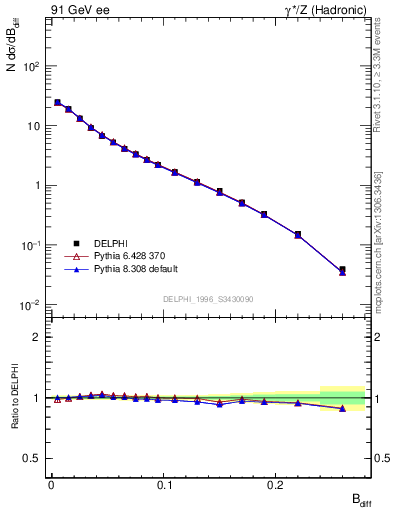 Plot of broadjwndiff in 91 GeV ee collisions