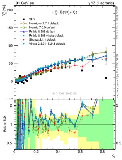 Plot of dK in 91 GeV ee collisions