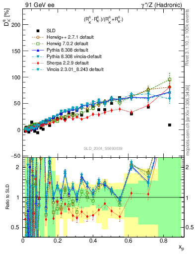 Plot of dK in 91 GeV ee collisions