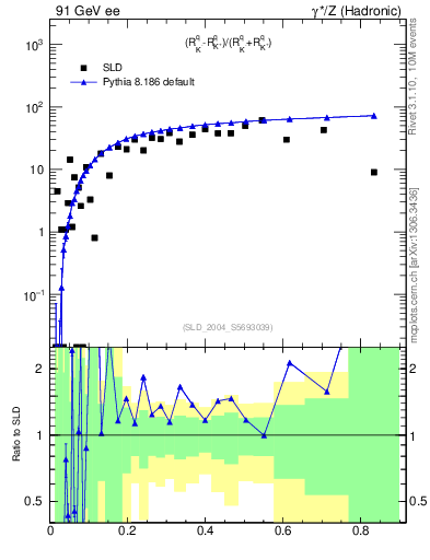 Plot of dK in 91 GeV ee collisions
