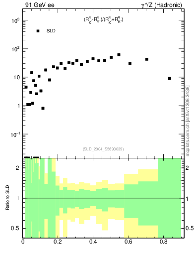 Plot of dK in 91 GeV ee collisions