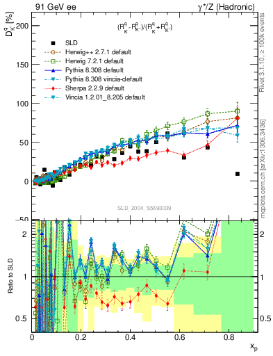 Plot of dK in 91 GeV ee collisions