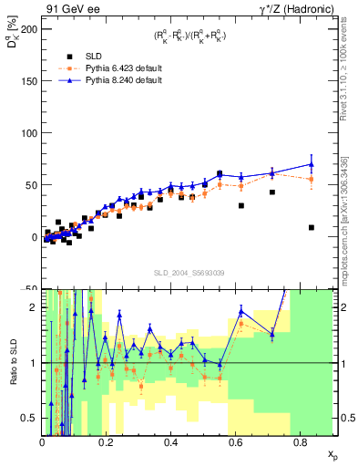 Plot of dK in 91 GeV ee collisions