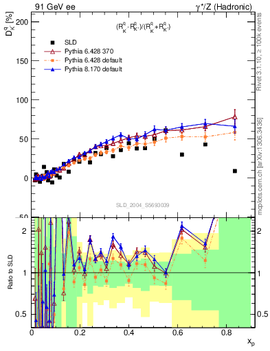 Plot of dK in 91 GeV ee collisions