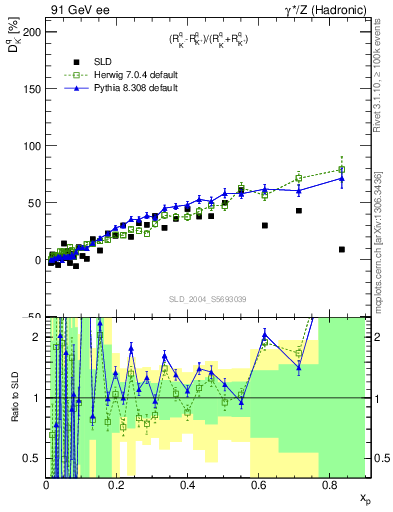 Plot of dK in 91 GeV ee collisions