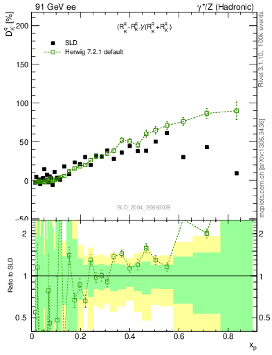 Plot of dK in 91 GeV ee collisions