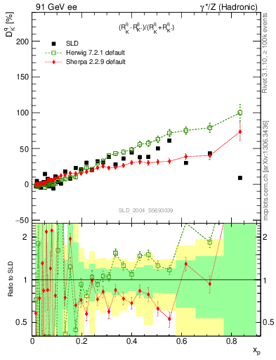 Plot of dK in 91 GeV ee collisions